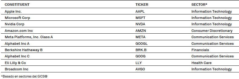 Top 10 Empresas Sp500
